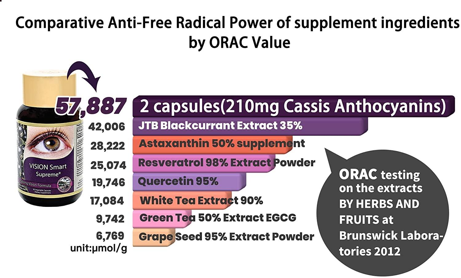 Vision Smart Supreme - Superior Eye Supplement, Premium Nutraceutical Ingredients with 210mg of Pure Anthocyanins of D3R and C3R, Veggie Capsules. Product of USA (6)