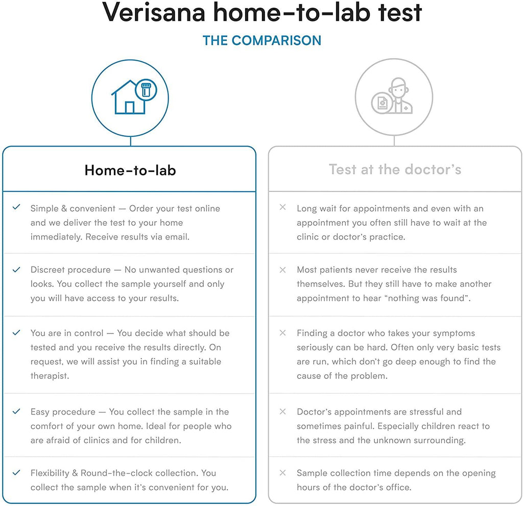 Super Comprehensive Gut Biome & Health Test – Gut Health Stool Test for Leaky Gut, Candida, Inflammation, Helicobacter Pylori & Microbiome – Verisana Lab