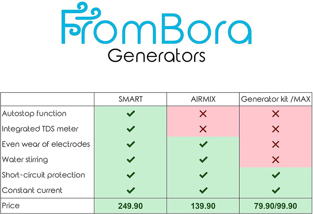 Colloidal Silver Generator | Pure Silver Wire 99.99% | 9999 | Pure Colloidal Silver | FromBora Colloidal Silver Generator Smart| Compatible with US, UK, EU, AU Power Plug