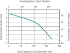 Little Giant PE-1 Small Submersible Pump, 1/125HP 170GPH 115V Epoxy Encapsulated