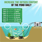 550W Pond or Lake Aeration Pump Kit, 5.76CFM Pond Aerator Pump, Dual 8.5" Air Diffusers with 100" Weighted Tube Fo 3 Acres Pond & Lake